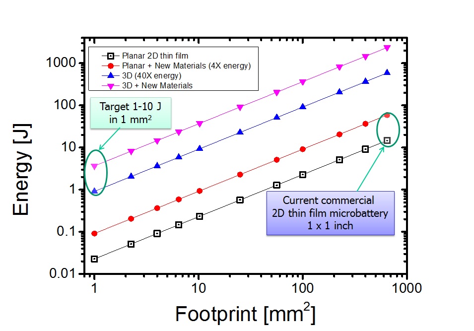 Energy versus footprint for microbatteries